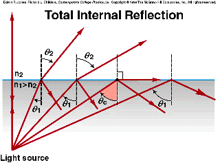 total internal reflection water