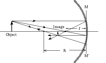 convex mirror ray diagram